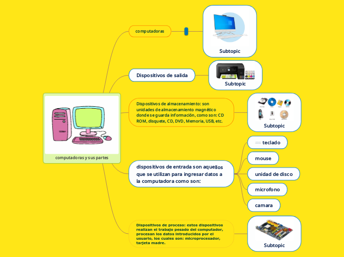 Computadoras Y Sus Partes Mind Map